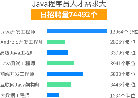 Java人才需求