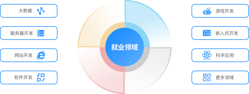 就业领域